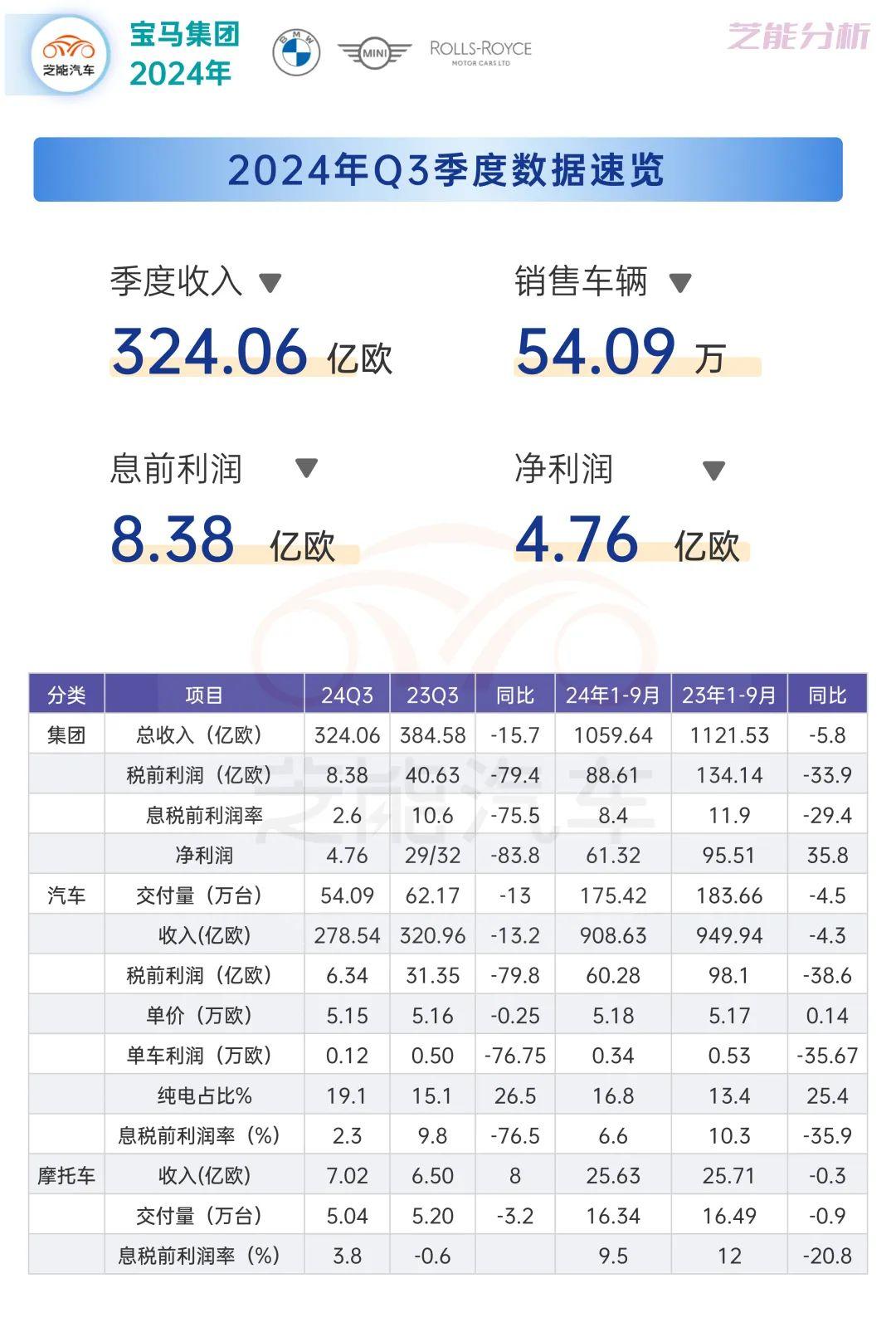 宝马集团 2024 年第三季度息税前利润率 2