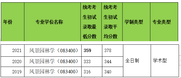 華南理工大學風景園林學考研分析