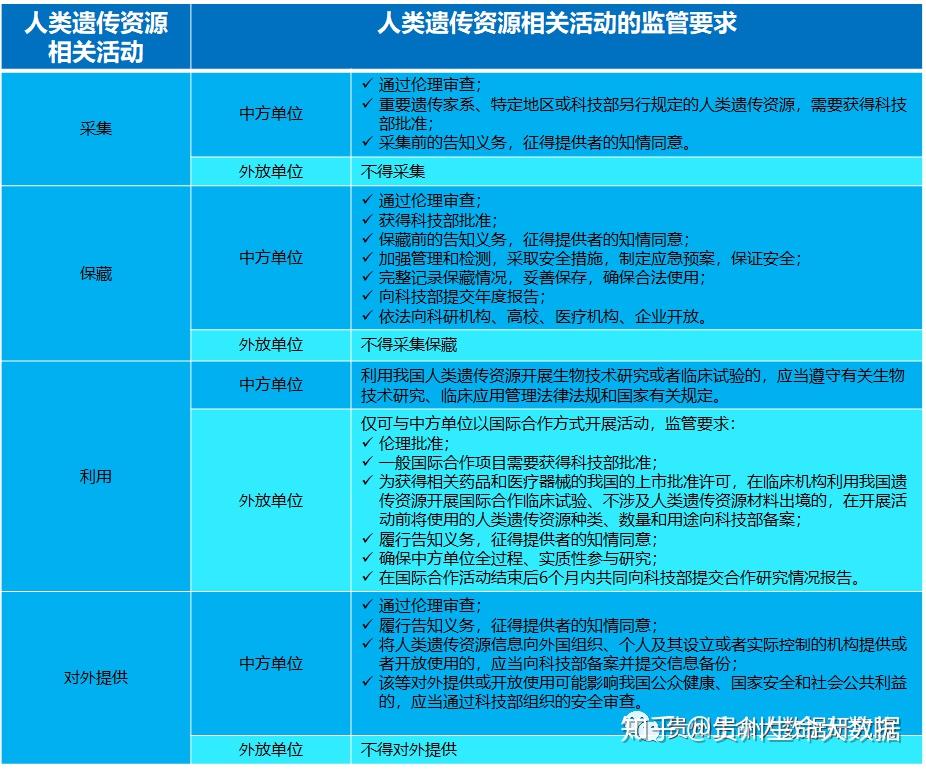 开展人类遗传资源活动的合规性解读 知乎