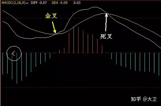 MACD金叉和死叉 - 知乎