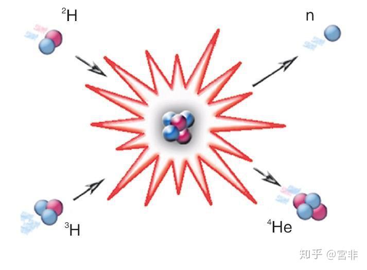 原子核聚變裂變究竟如何釋放結合能