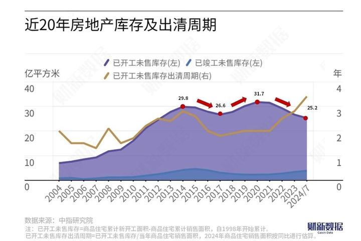 房地产已开工未售库存创10年新低 去化周期仍处“高压期” - 知乎