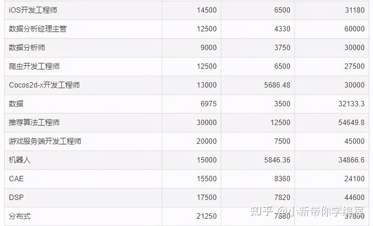 2021年9月全国程序员平均工资15052元,工资中位数13000元,其中96%的人