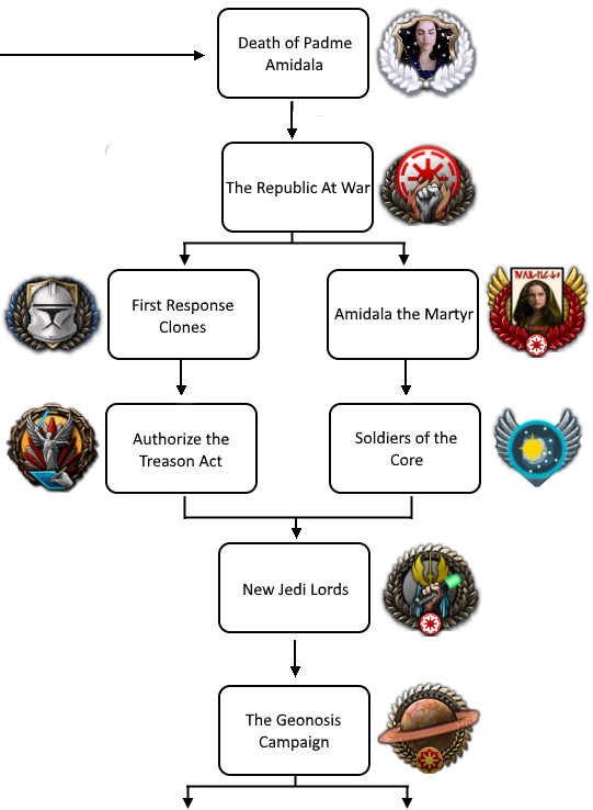 银河共和国架空线国策,非常魔幻独立星系邦联国策可以看到其中包括了