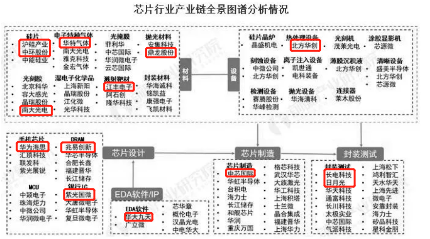 芯片全产业链详细分析