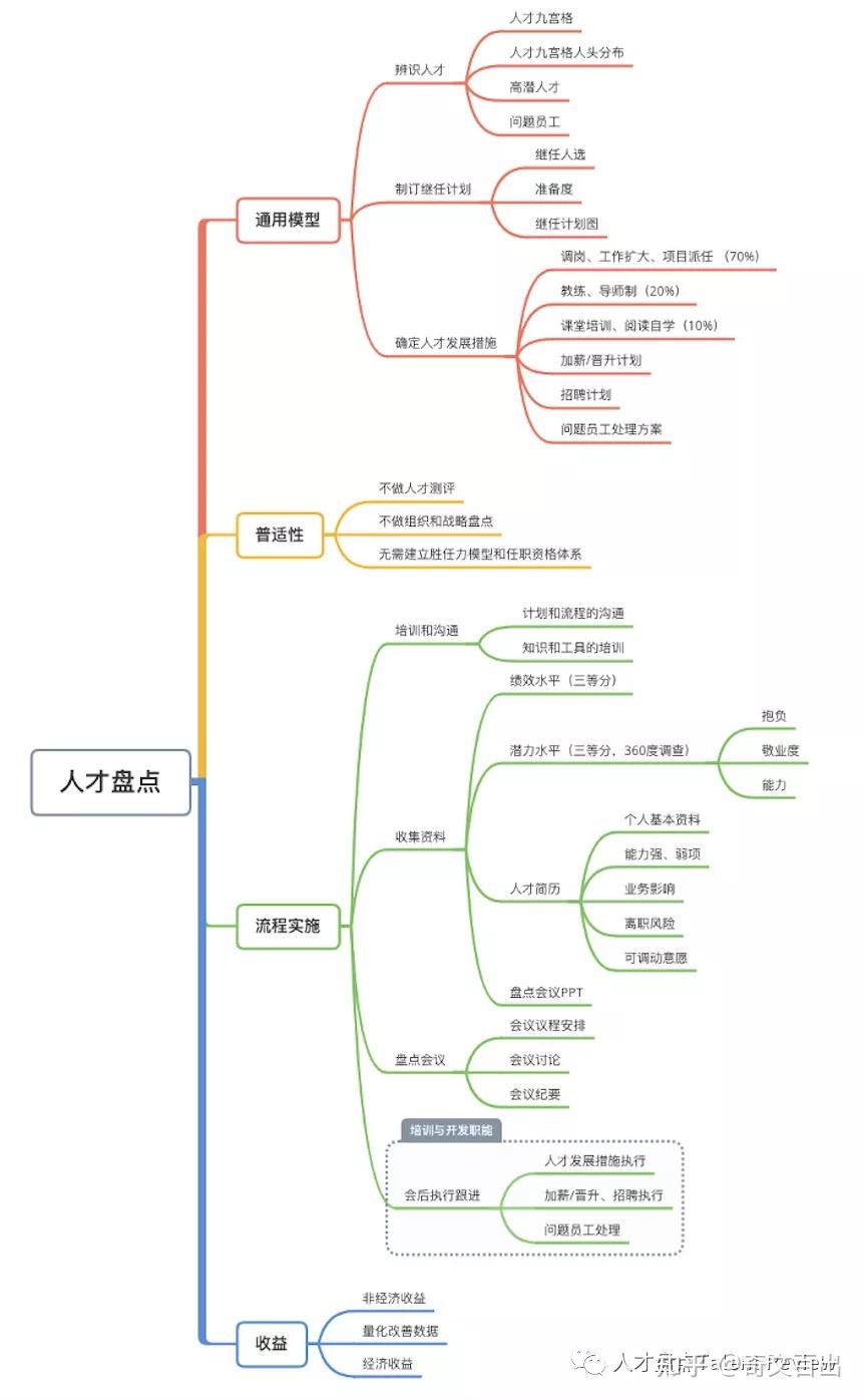 人才盤點通用模型與模板