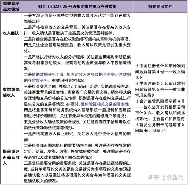 【致同提示】11个财务舞弊易发高发领域及重点应对措施(1-5) - 知乎