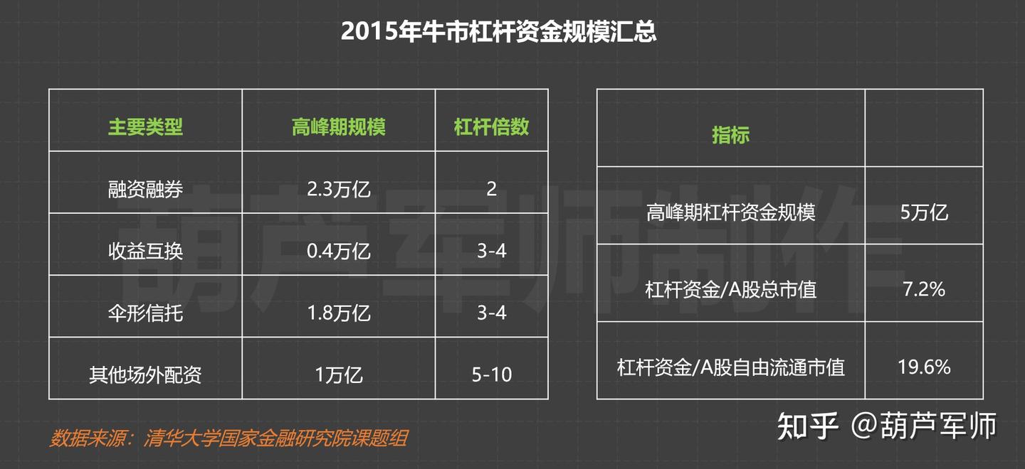 2015年牛市复盘，股灾中杠杆是如何踩踏的？ - 知乎