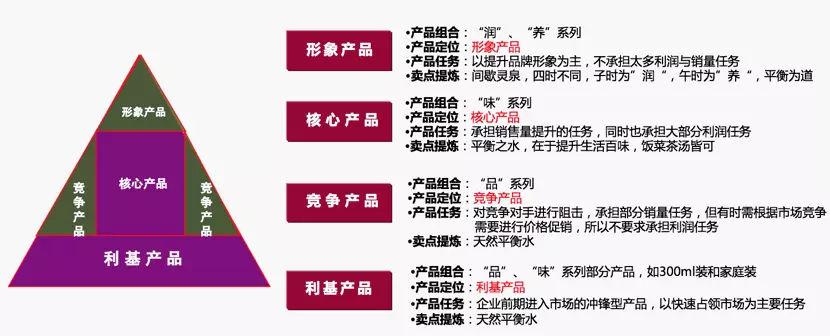 产品战略是品牌战略定位的核心落地载体,伟大的产品已经是超竞争时代