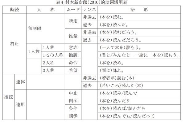 日语语法体系 知乎