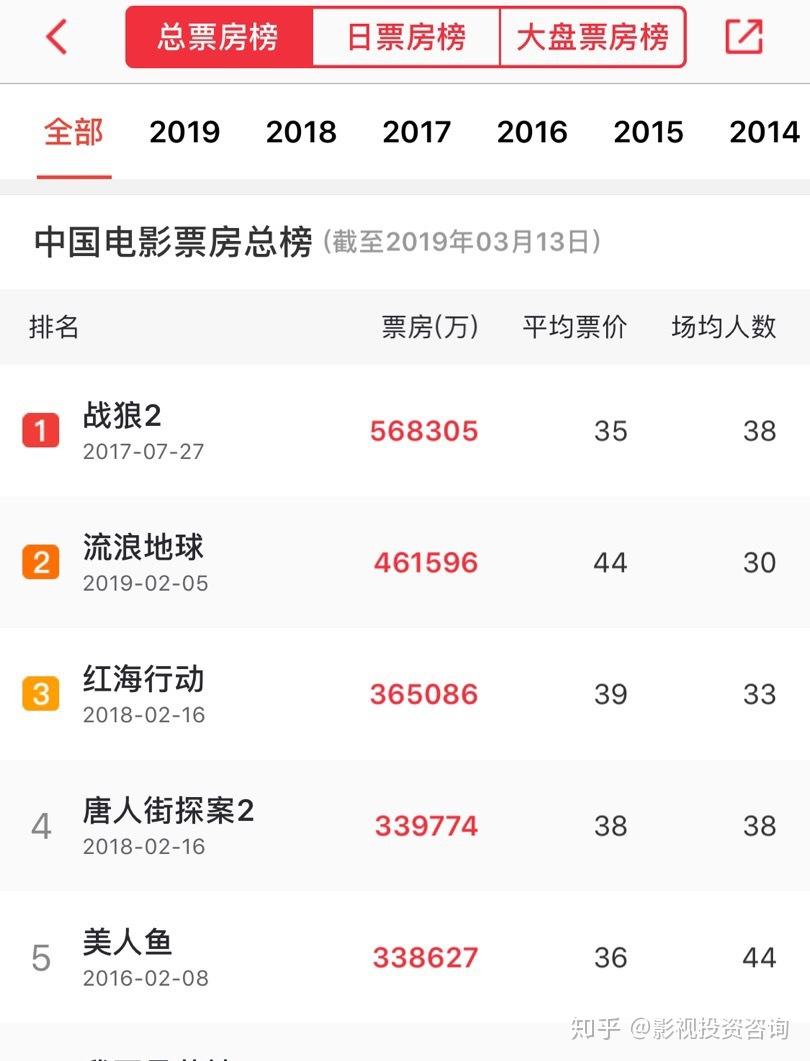 《新喜剧之王》收费12元会员还要二次付费6元?影迷暴怒周星驰