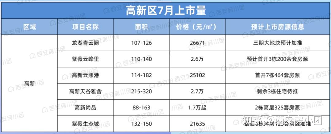 7月入市楼盘最高涨到6000元/㎡? - 知乎