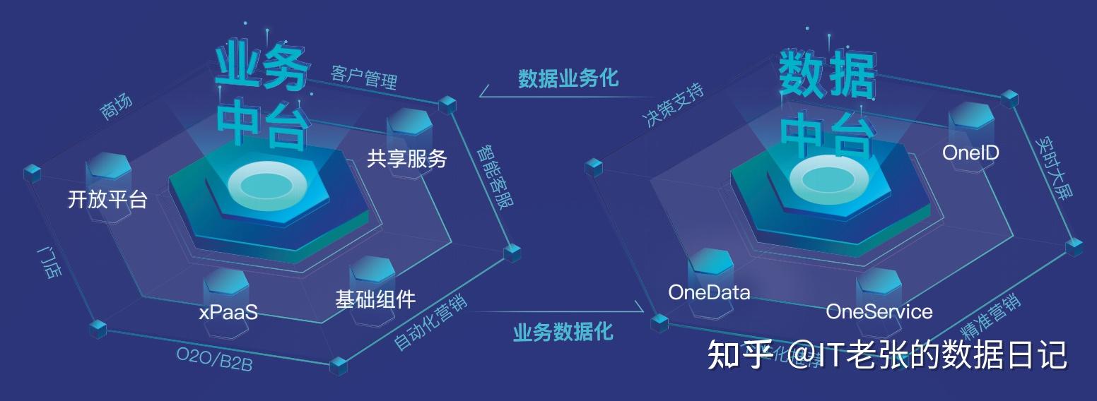 数据中台有什么用?搞懂数据中台才能更好用数据 - 知乎