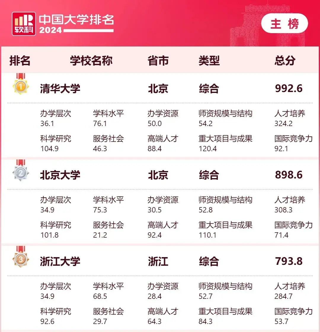 2024软科中国大学排名正式发布!