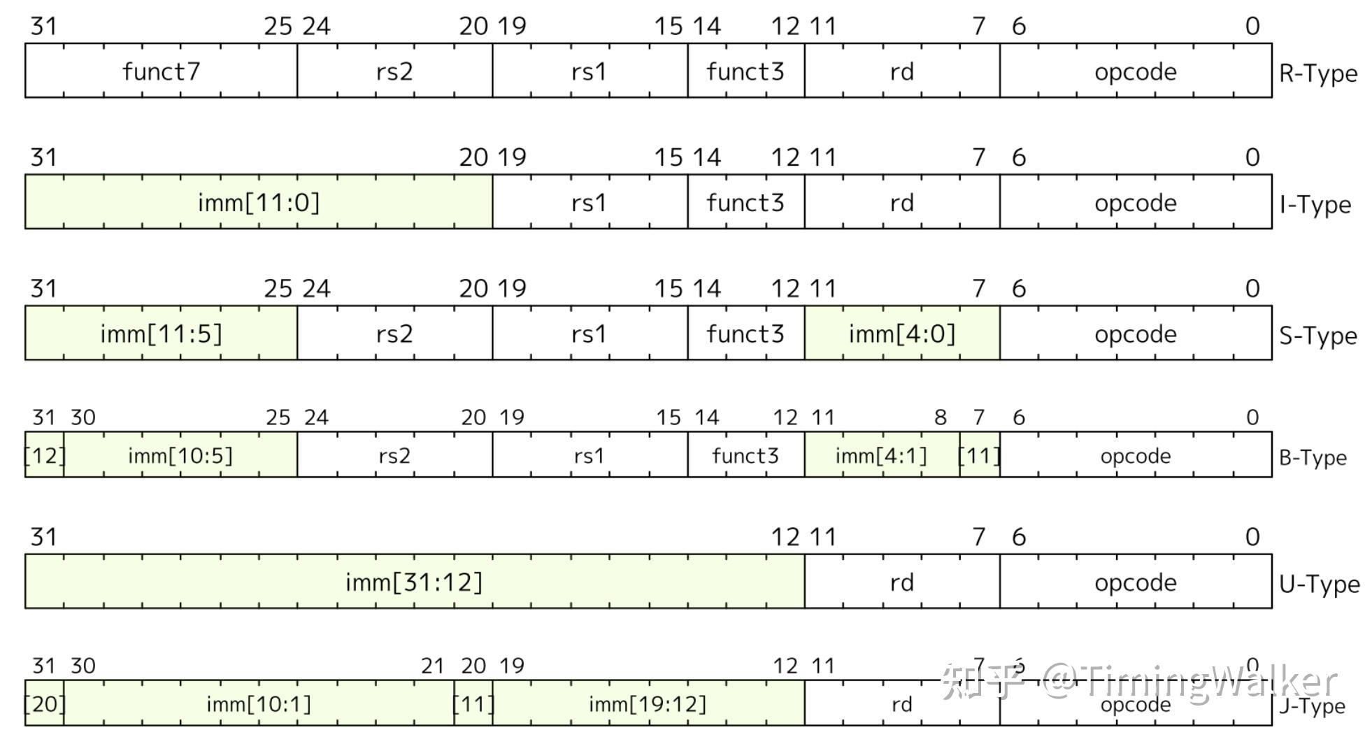 RISC-V标准文档分析（2）：基础整数指令集 - 知乎