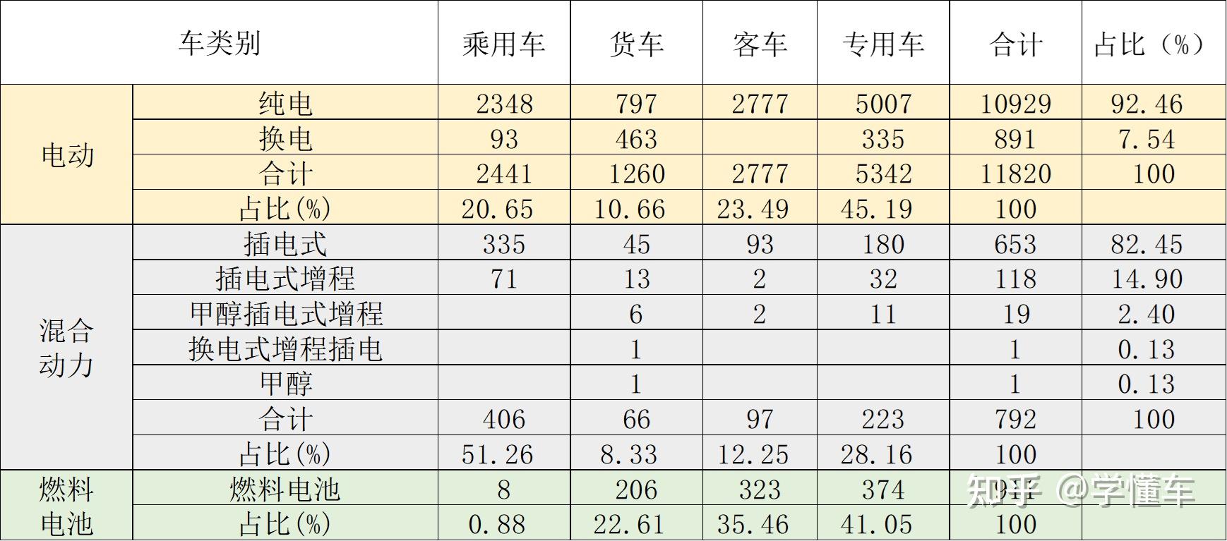 新能源汽车车型统计及分类占比