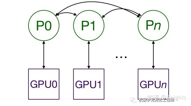 Pytorch Distributed data parallel - 知乎