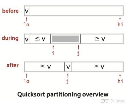 Chapter 2. Sorting -- 2.3 QuickSort - 知乎