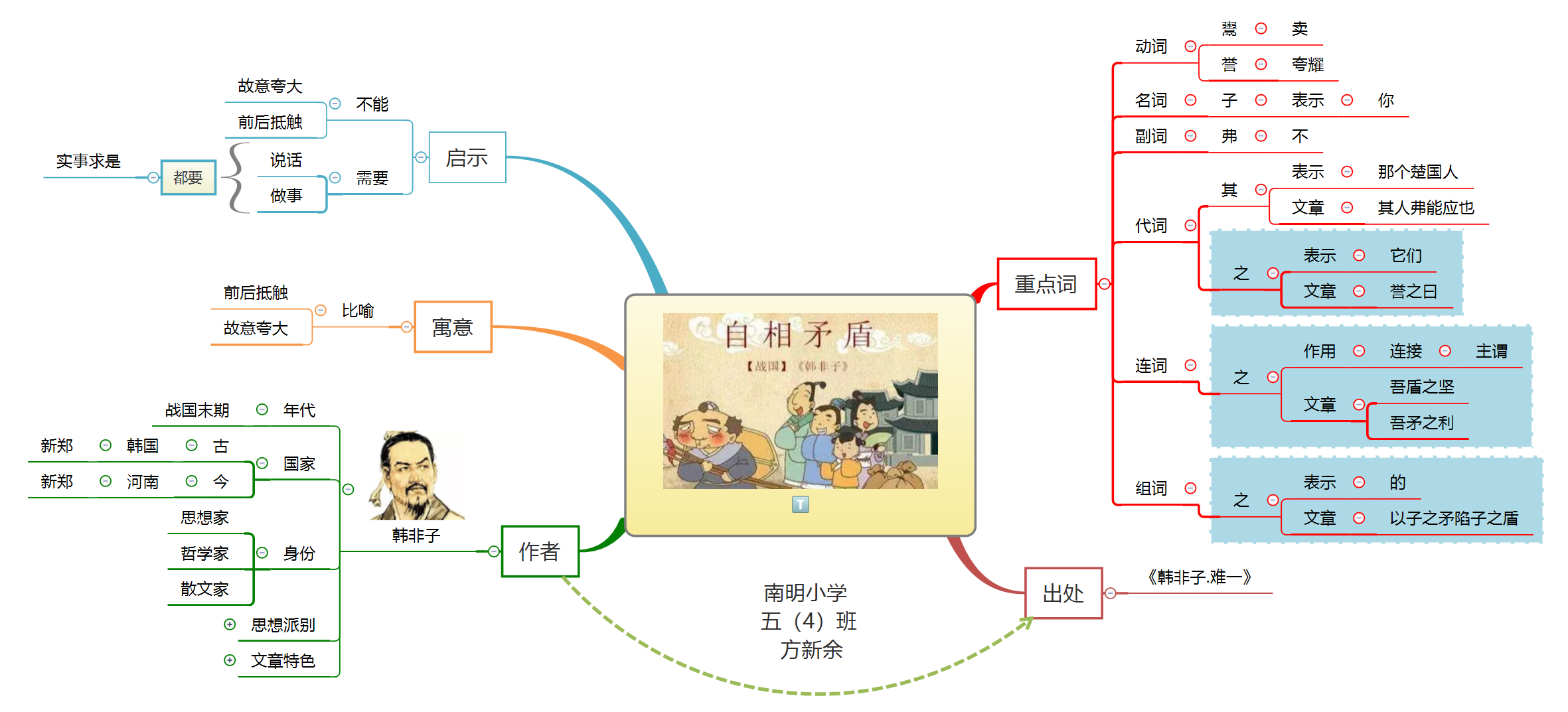 揠苗助长思维导图图片