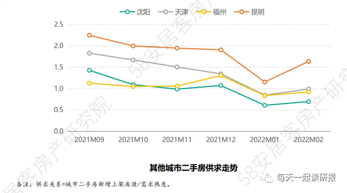 2022年2月全国二手房市场报告 - 知乎