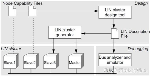 低成本总线技术——LIN总线协议规范介绍 - 知乎