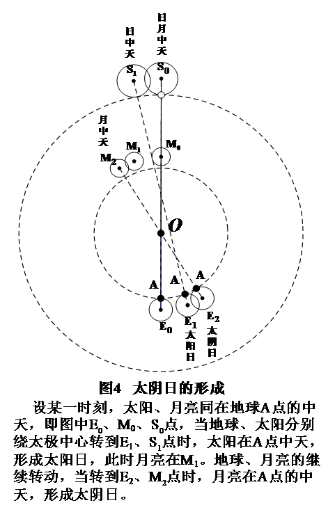 太阳与月亮同时在a点中天,如图4中e0,m0,s0位置(如图4,经过一太阳日