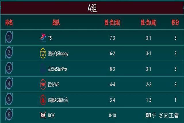 王者荣耀世冠杯qgts和es提前锁定八强席位ag与we该怎么办