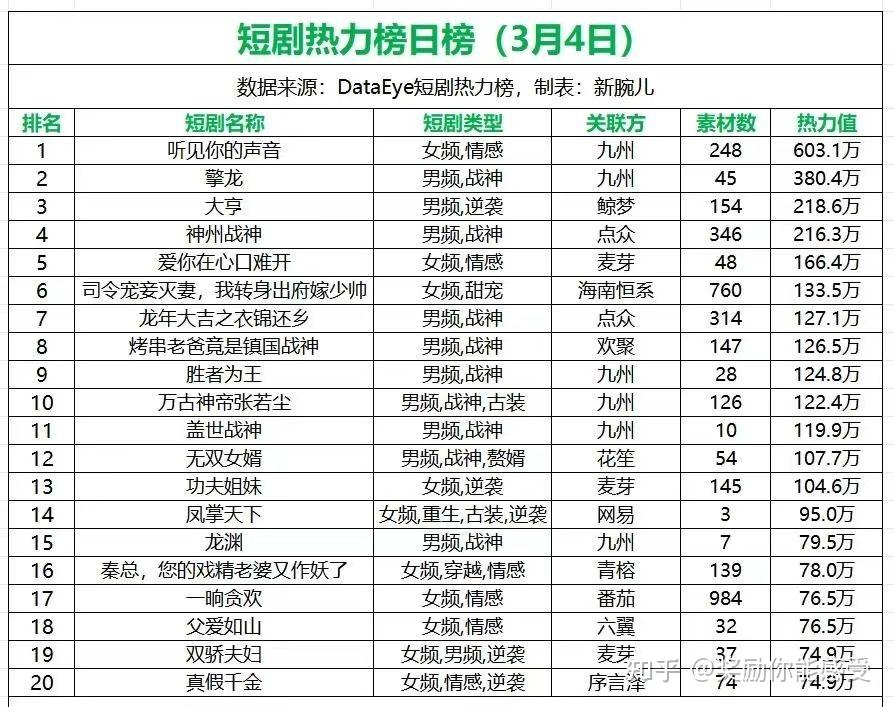 微短剧市场火热横店群演短缺有人两个月工资翻10倍入驻横店剧组同比增