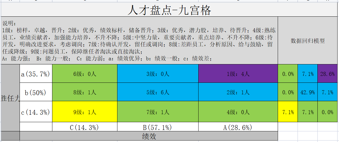 標準人才盤點之九宮格與多級素能模型