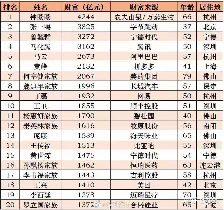 2021 福布斯中国内地富豪榜发布,农夫山泉董事长钟睒睒登顶,张一鸣第