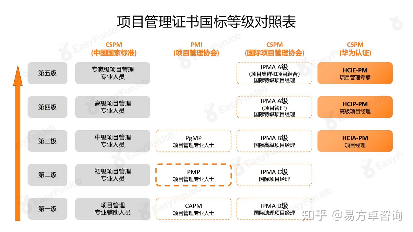 华为项目管理能力认证HCIA-PM与其他项目管理培训的区别- 知乎