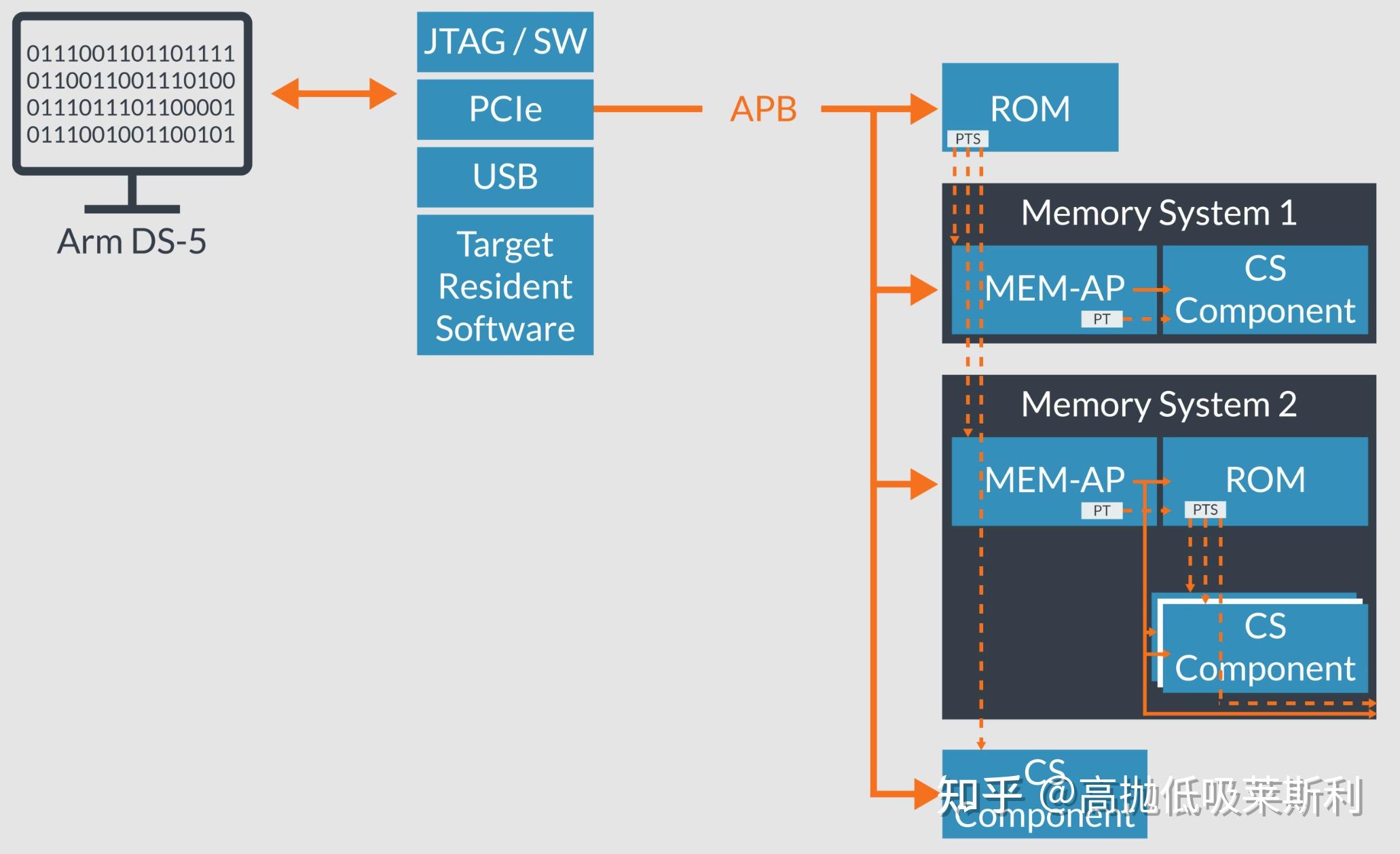 Exploring Arm debug architecture 知乎
