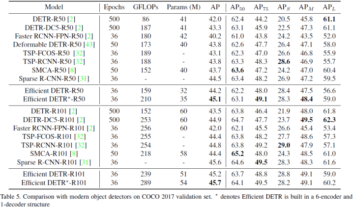 DETR系列大盘点 | 端到端Transformer目标检测算法汇总! - 知乎