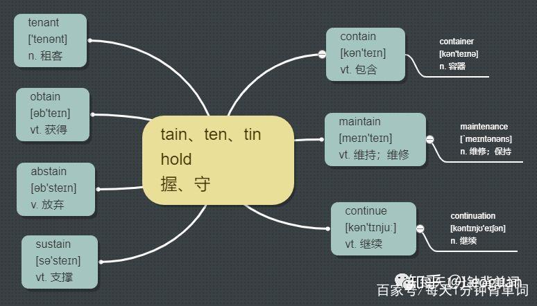 每天1分钟背单词 词根 tain ten tin - 知乎
