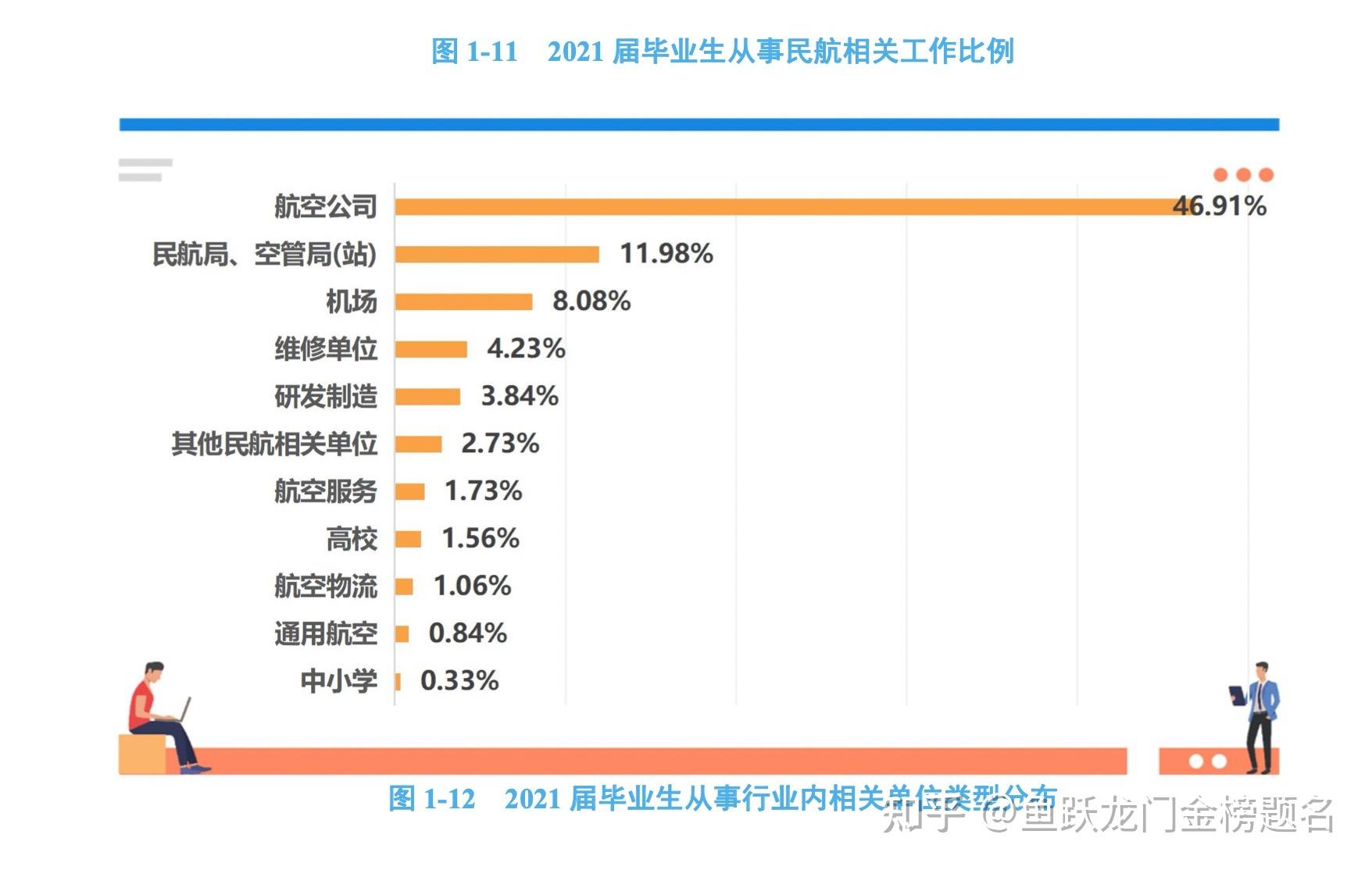 中國民航大學就業情況