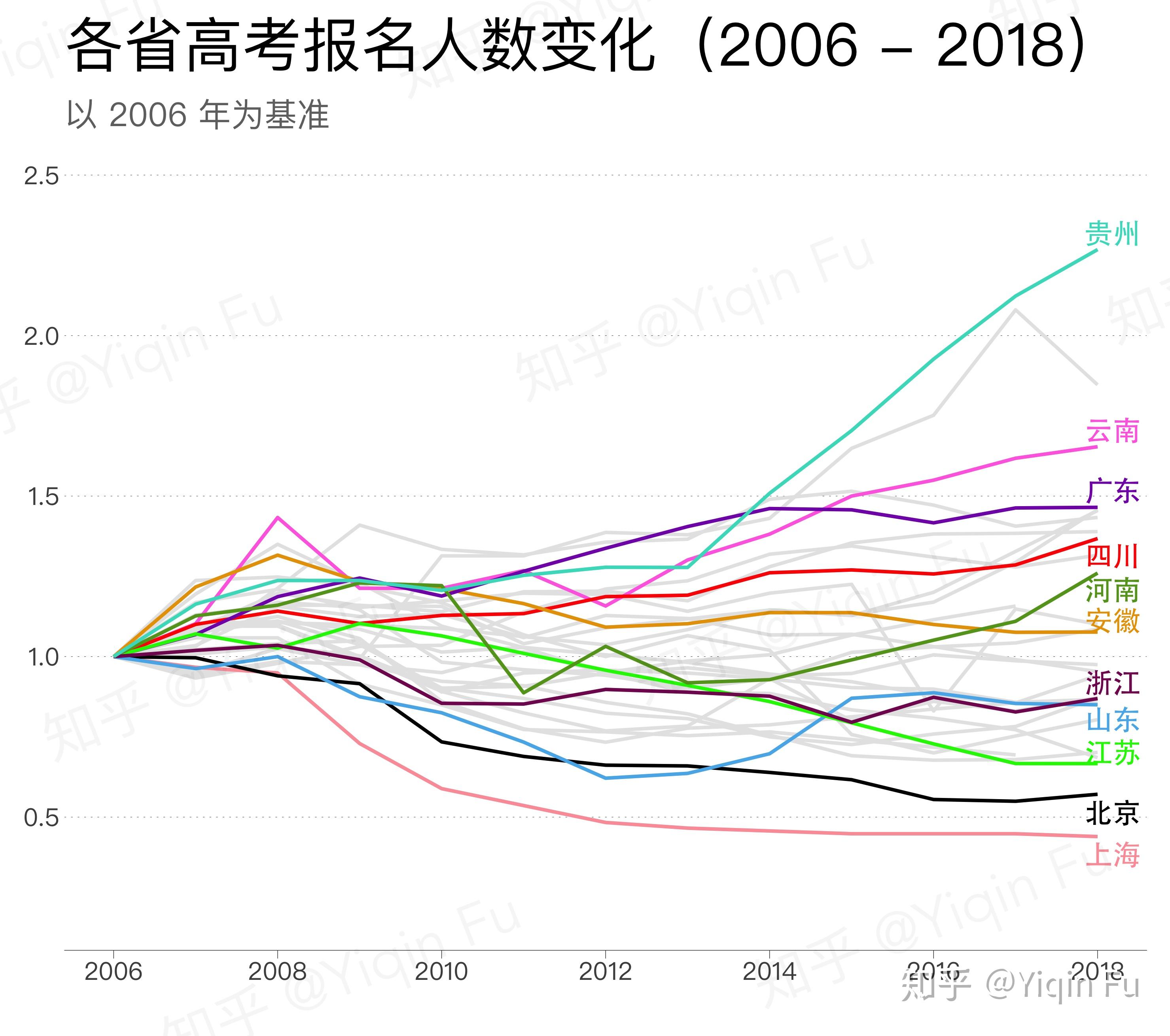 【数据图】全国各省历年高考报名人数变化(20