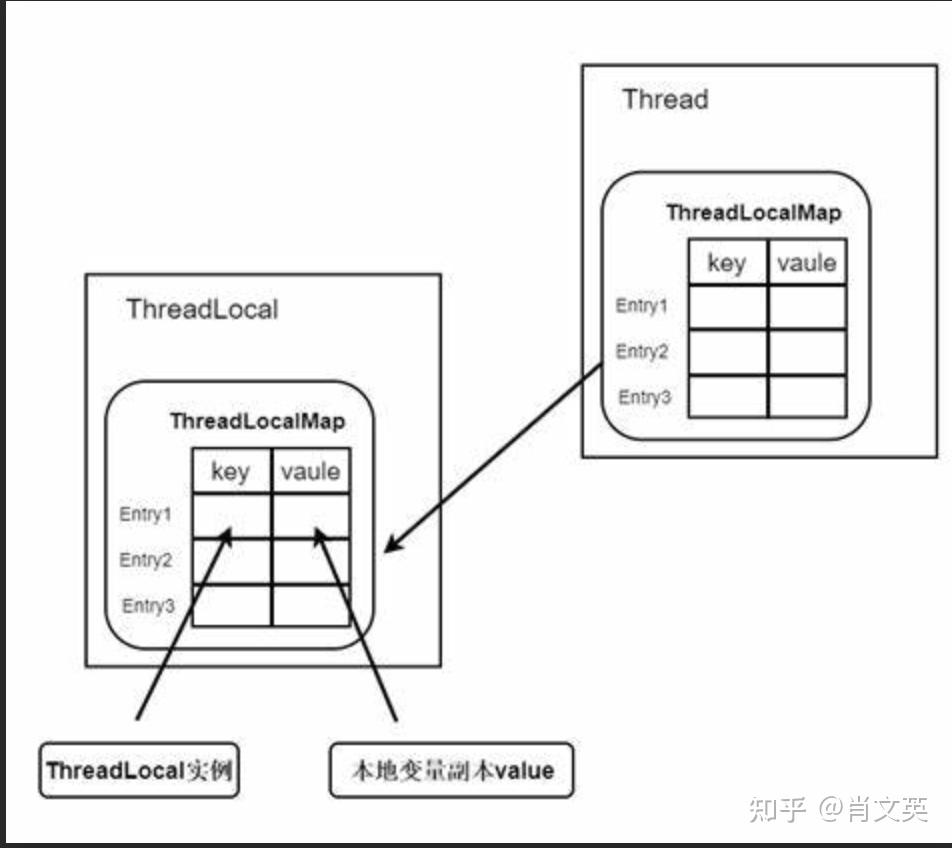 java ThreadLocal 知乎