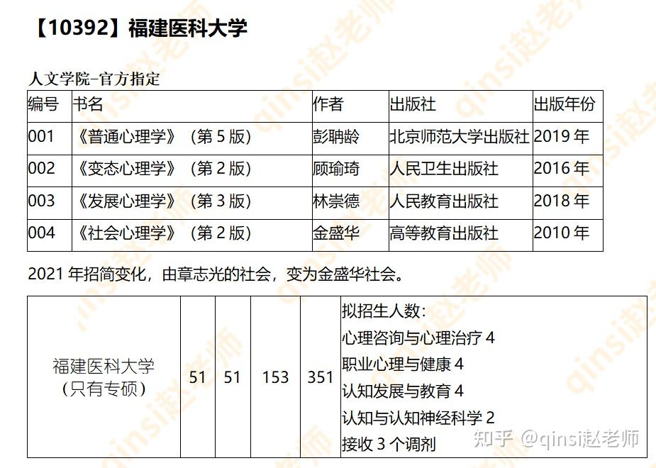 福建醫科大學