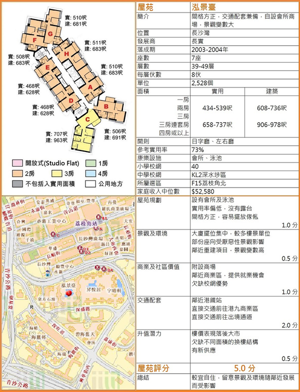 香港分区房地产概览(06:楼价=地价 硬件—深水埗区│脱苦海