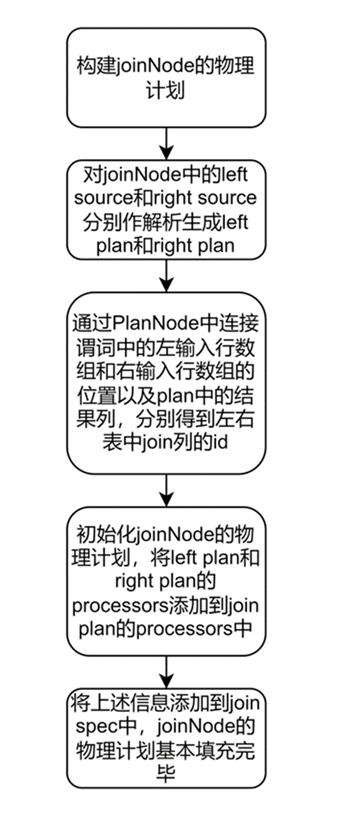 构建高效物理计划：从逻辑查询到算子实现 - 知乎
