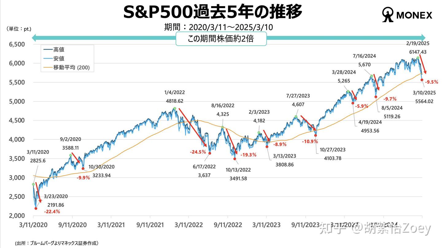 CPI喜忧参半，美股弱势反弹，分享近五年美股回撤幅度和纳指100估值来判断抄底点位- 知乎