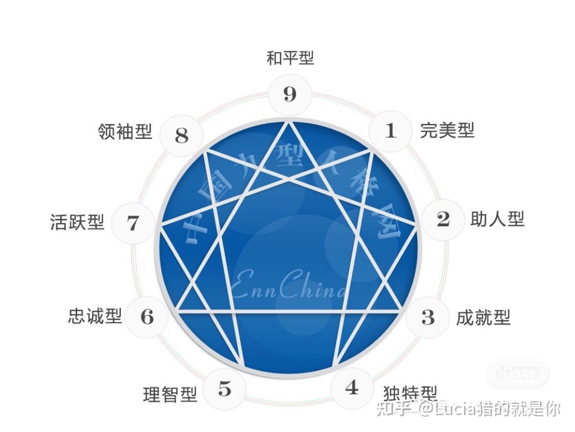 性格測試與分析