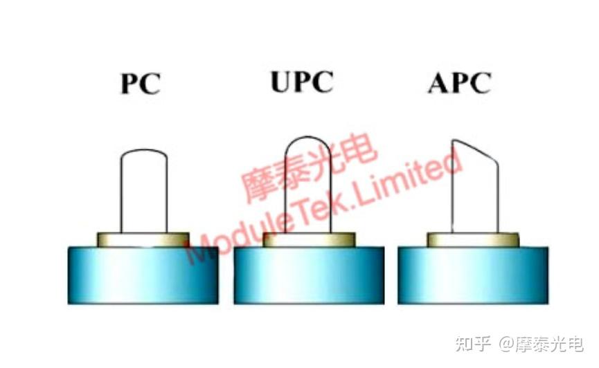 常见光纤接头(ST,SC,LC,FC)以及PC,APC和UPC的区别 - 知乎