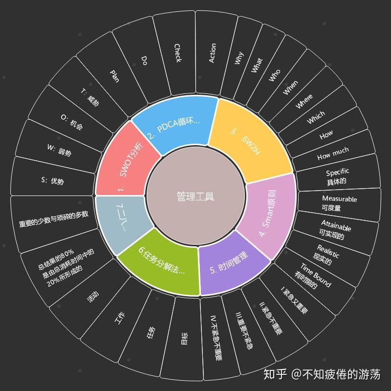 如何制作出漂亮的思维导图?