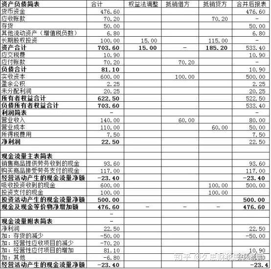 完整版編制合併現金流量表系列專題34