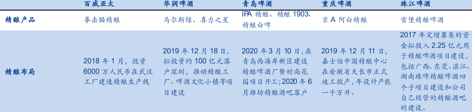 青島啤酒2020年財務報表分析