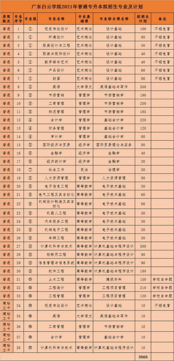 广东白云学院最低分数线_2024年广东白云学院录取分数线及要求_广东白云学院多少分录取