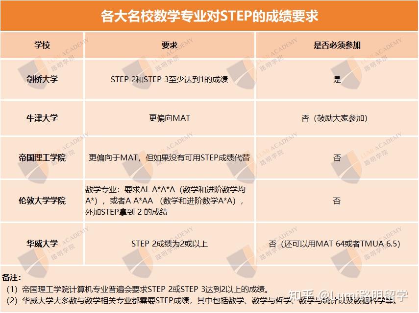 想申牛剑G5数学专业,STEP需要拿到多少分? - 知乎