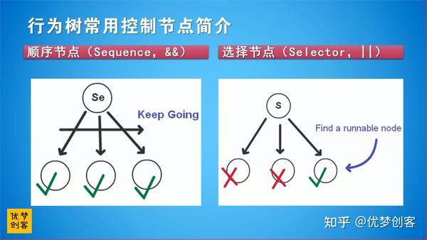 行为树实战训练营 02-行为树详解 - 知乎