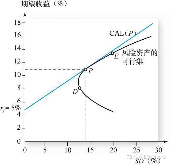 投资学笔记整理第七章最优风险资产组合